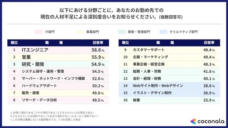 現在の人材不足による深刻度(分野別/複数回答可)