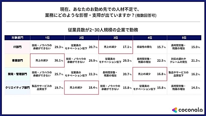 従業員数2〜30人規模の企業における、人材不足が業務に及ぼす影響・支障(部門別/複数回答可)