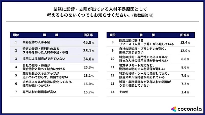 業務に影響・支障が出ている人材不足の要因(複数回答可)