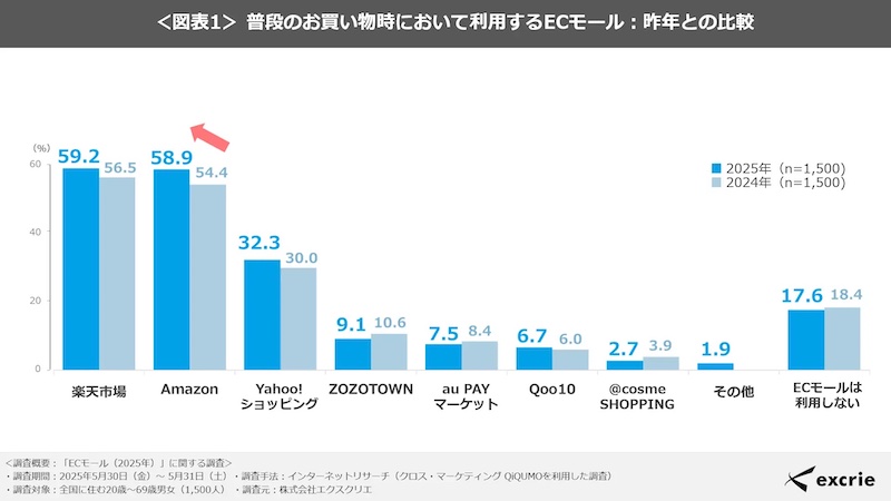 普段の買い物で利用するECモール(2024年調査との比較:複数回答可)