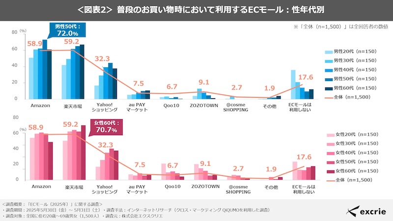 普段の買い物で利用するECモール(性年代別:複数回答可)