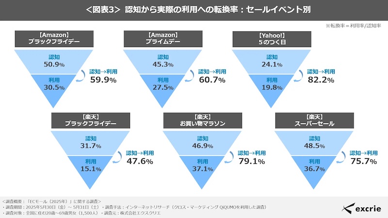 セールイベントの認知から実際の利用に至る転換率(セールイベント別)