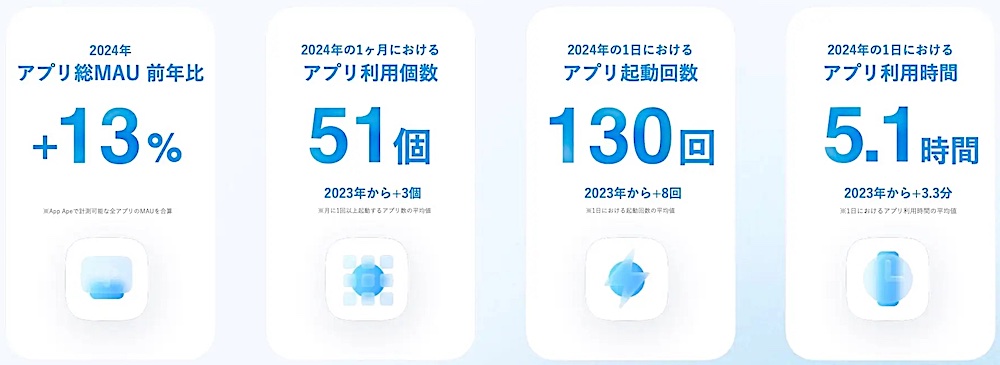 数字で見るアプリ市場の動向