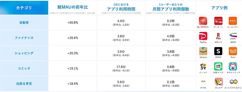 カテゴリ別アプリの主要指標の変化