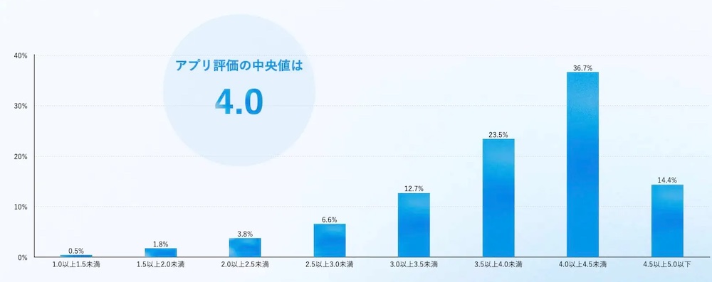 「Google Play」におけるアプリ評価分布