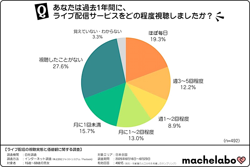 過去1年間のライブ配信サービスの視聴頻度