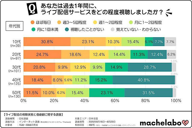 ​ 過去1年間のライブ配信サービスの視聴頻度（年代別） ​