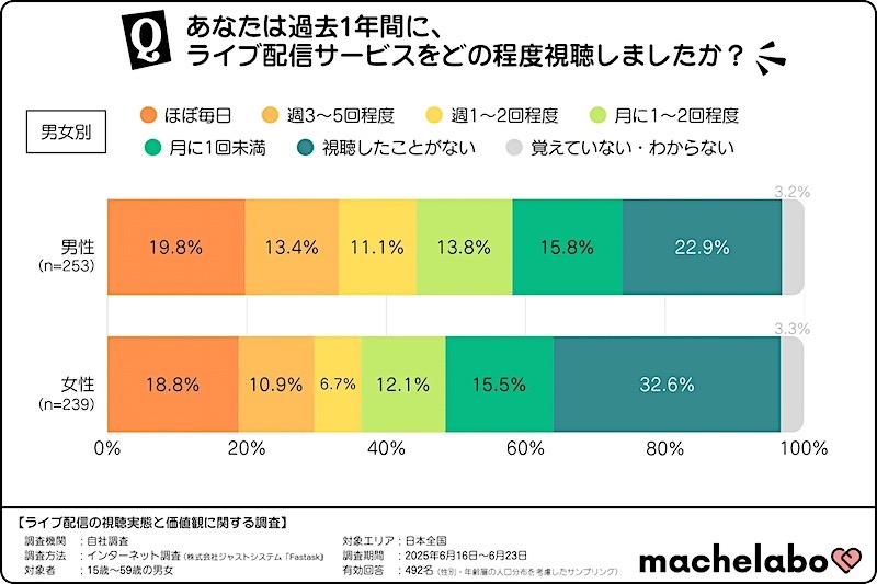 過去1年間のライブ配信サービスの視聴頻度（男女別）