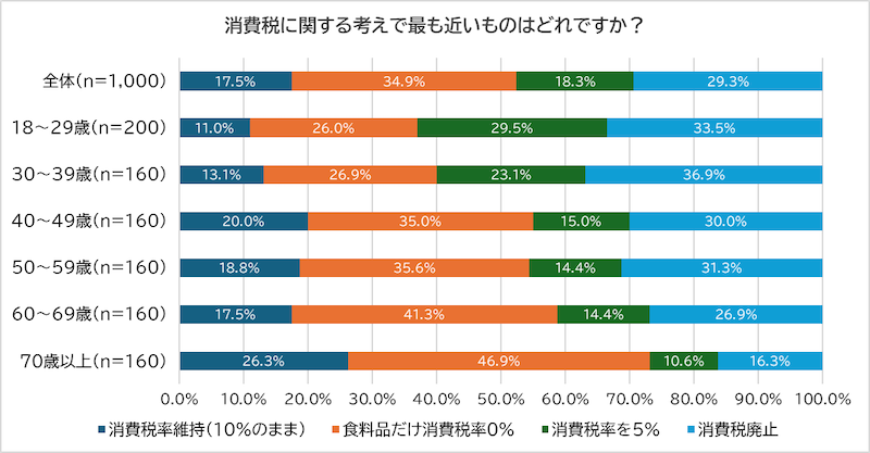 【脱・税理士スガワラくんの調査】若年層は「消費税廃止」、シニア層は「食料品だけ0%」を支持
