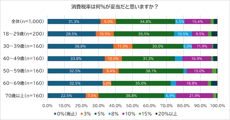 【脱・税理士スガワラくんの調査】若年層は「消費税廃止」、シニア層は「食料品だけ0%」を支持