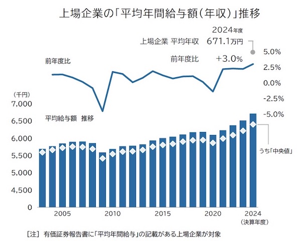 「上場企業」の平均年収はいくら? 2024年度は671万円。業界最高は海運で1052万円、証券関連が934万円