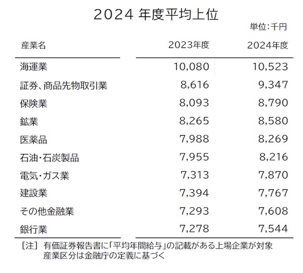 「上場企業」の平均年収はいくら? 2024年度は671万円。業界最高は海運で1052万円、証券関連が934万円