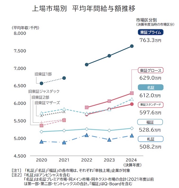 「上場企業」の平均年収はいくら? 2024年度は671万円。業界最高は海運で1052万円、証券関連が934万円