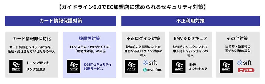 ガイドライン6.0に求められるセキュリティ対策に対応したDGビジネステクノロジーのサービス