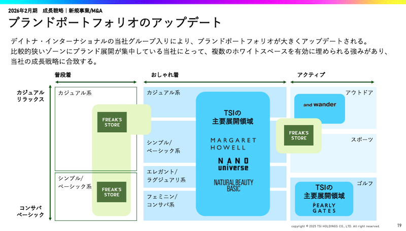 TSIホールディングスは7月14日、デイトナ・インターナショナルを買収すると発表