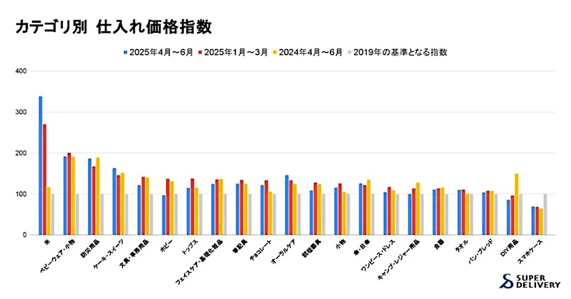 カテゴリ別 仕入れ価格指数のグラフ（主要カテゴリごとの平均仕入れ価格指数（2019年＝100）を、前期（2025年1-3月）および前年同期（2024年4-6月）と比較）