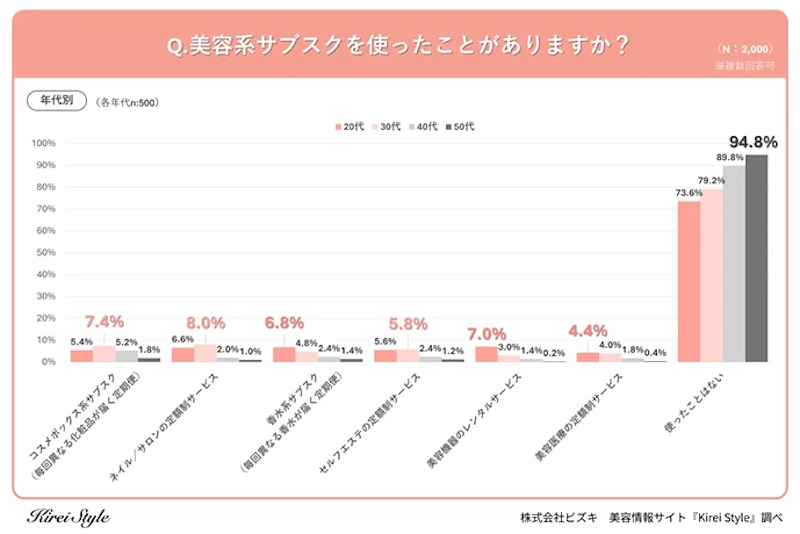美容系サブスクの使用経験とサービスの内訳（年代別／複数回答可）