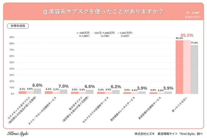 美容系サブスクの使用経験とサービスの内訳（世帯年収別／複数回答可）
