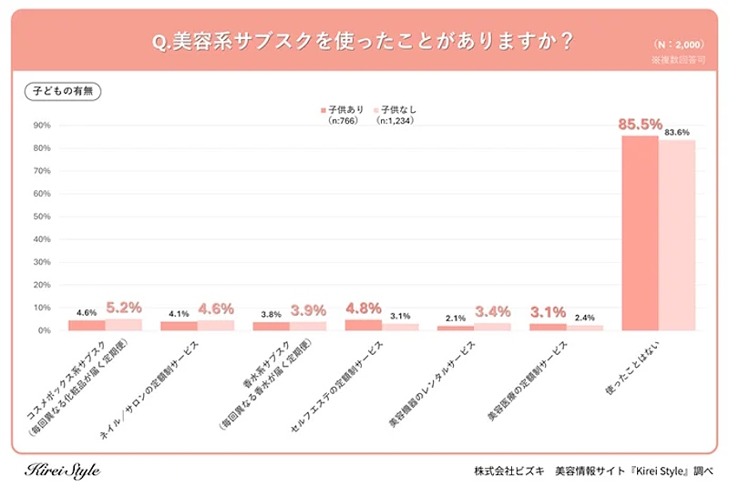 美容系サブスクの使用経験とサービスの内訳（子どもの有無／複数回答可）