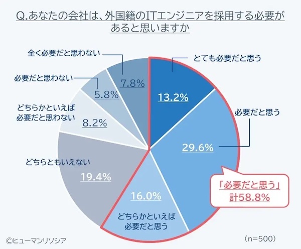 勤務先において外国籍のITエンジニアを採用する必要があるか