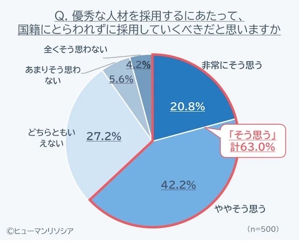 優秀な人材を採用するにあたって、国籍にとらわれずに採用していくべきか