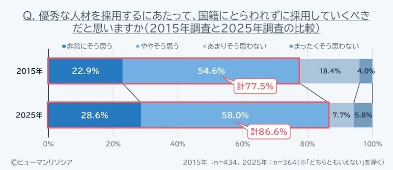 優秀な人材を採用するにあたって、国籍にとらわれずに採用していくべきか（上：2015年調査結果、下：2025年調査結果）