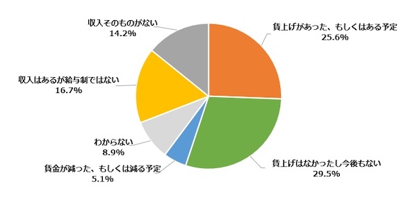 今年になって賃上げがあったか、もしくは今年ある予定か