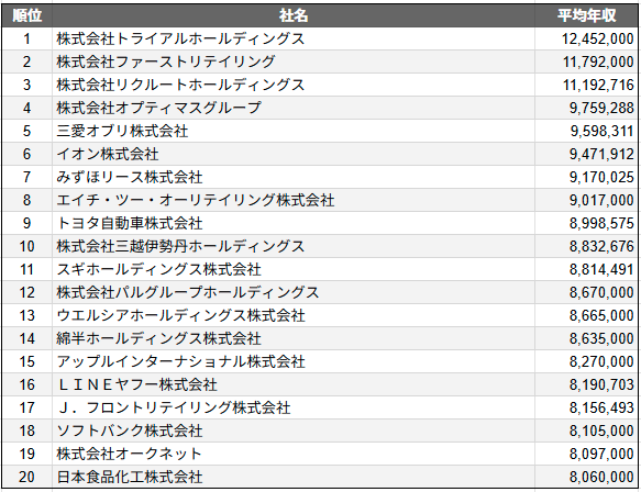 小売・販売業界の平均年収ランキング 1位はトライアルホールディングスで1245万円、2位はファーストリテイリングで1179万円だった。そのほか、イオンが6位で947万円、エイチ・ツー・オー・リテイリングが8位で902万円