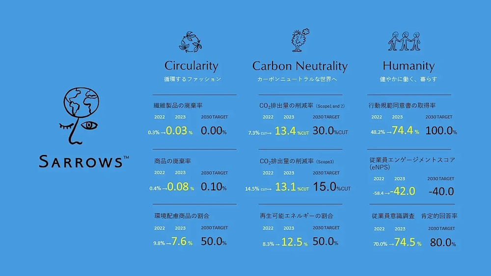ユナイテッドアローズが「SARROWS」の取り組みとして22031年3月期までに掲げている数値目標