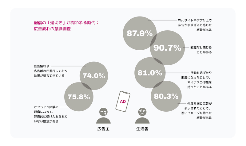 マーケティングテクノロジー企業のRoktは7月25日、広告主および一般生活者を対象に「デジタル広告に関する意識調査」を実施、その調査結果をまとめたレポート「デジタル広告の実態とデジタルリテールメディアの可能性」を発表