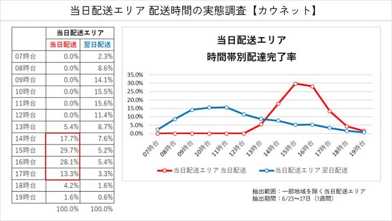 カウネットは27月30日から、オフィス用品通販サービス「カウネット」、「ウィズカウネット」、間接材一括購買管理システム「べんりねっと」、「べんりねっとL」において、当日配送対象の注文に「当日選択式サービス」を導入、当日配送と翌日配送を選べるようにする
