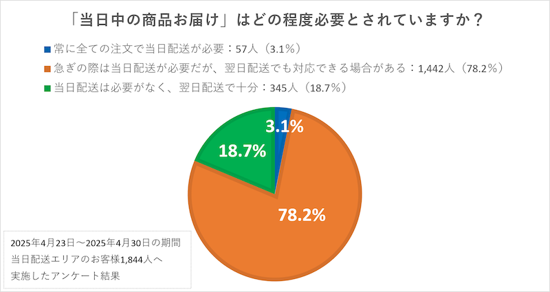 カウネットは27月30日から、オフィス用品通販サービス「カウネット」、「ウィズカウネット」、間接材一括購買管理システム「べんりねっと」、「べんりねっとL」において、当日配送対象の注文に「当日選択式サービス」を導入、当日配送と翌日配送を選べるようにする