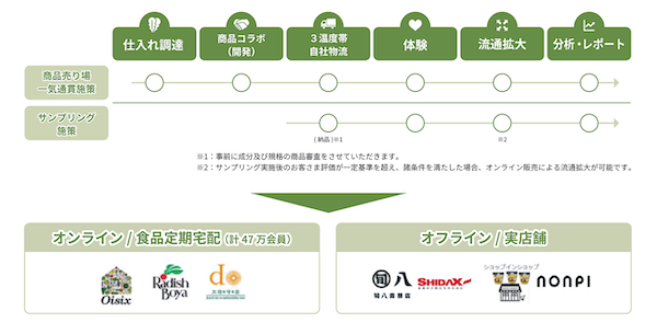 
オイシックス・ラ・大地がリテールメディア事業で広告ソリューションを本格始動、消費者に新しい商品との出会いを創出