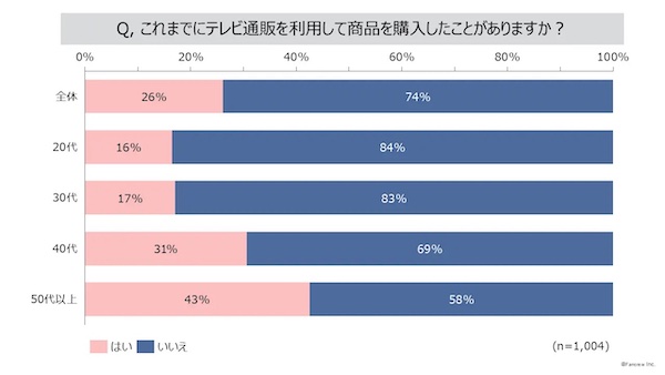 これまでにテレビ通販で買い物をしたことがあるか（全体／年代別）