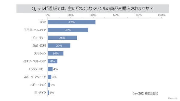 テレビ通販では主にどのようなジャンルの商品を購入するか（複数回答可）