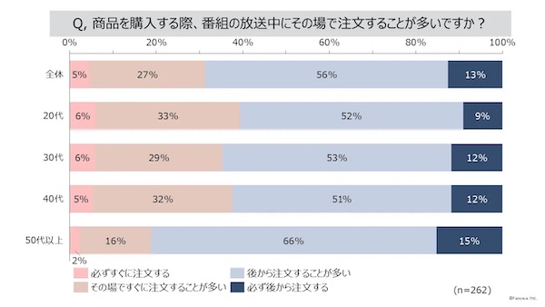 テレビ通販で商品を購入する際、番組の放送中にその場で注文することが多いか