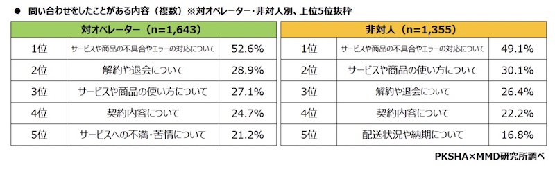 問い合わせを行ったことがある内容(左:対オペレーター/右:非対人(どちらも複数回答可))