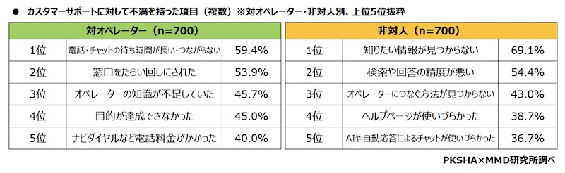 カスタマーサポートに対して不満を感じた項目(左:対オぺレーター/右:非対人(どちらも複数回答可))