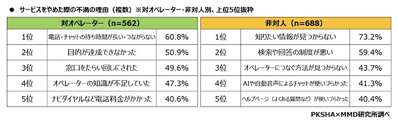 不満がたまった項目(左:対オぺレーター/右:非対人(どちらも複数回答可))