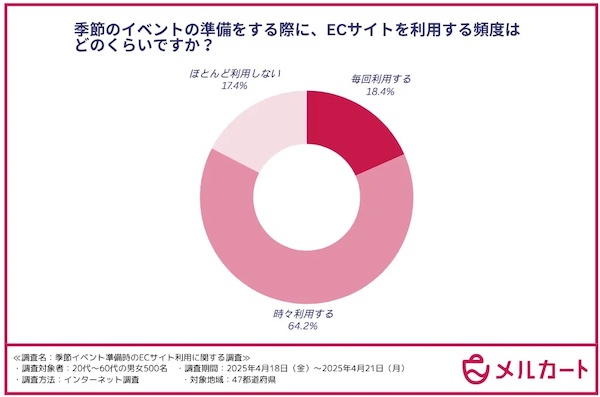 季節のイベントの準備をする際に、ECサイトを利用する頻度