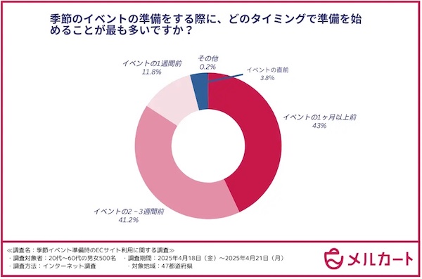 イベント準備の開始時期
