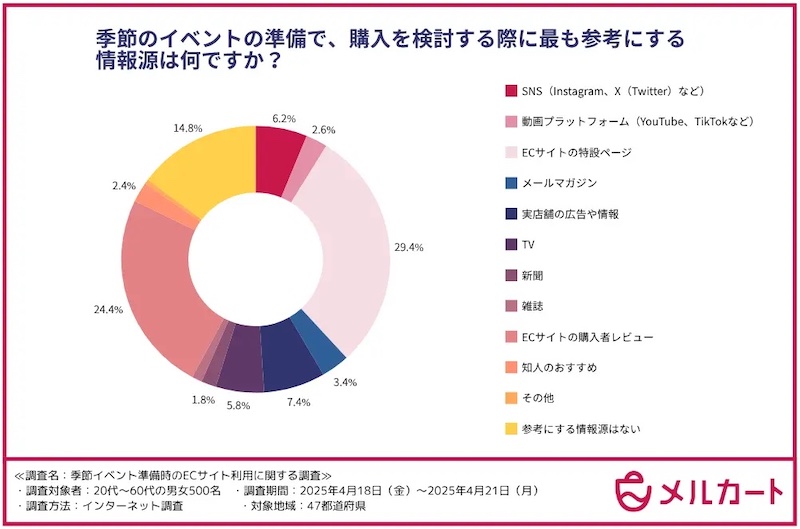 季節のイベント準備での購入検討時の主な情報源