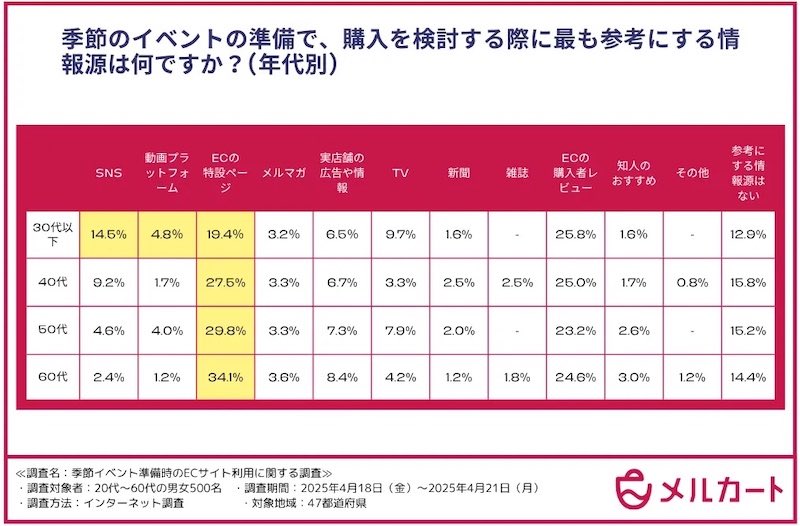 季節のイベント準備での購入検討時の主な情報源(年代別)