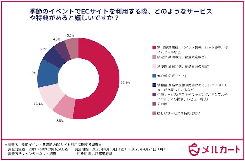季節のイベント準備でECサイトを利用する際の購入決定時に重視する要素 