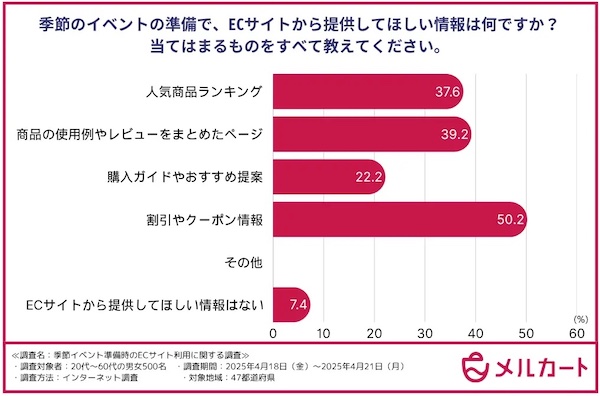 季節のイベント準備でECサイトから提供してほしい情報