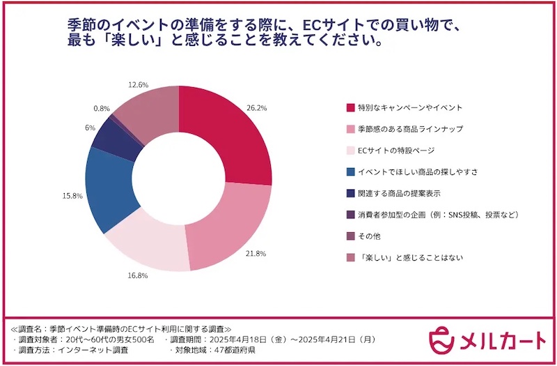 季節のイベント準備でECサイトでの買い物に「楽しさ」を感じるポイント