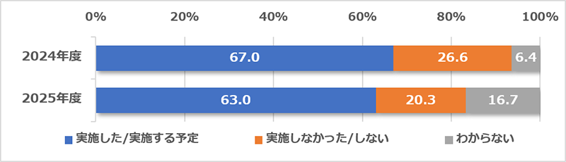 日経BPの調査・研究・コンサルティング部門である日経BP 総合研究所が7月30日に発表した調査結果「5年後の未来に関する調査【シェアリングサービス普及予測/賃上げとトランプ関税】」