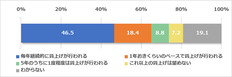 日経BPの調査・研究・コンサルティング部門である日経BP 総合研究所が7月30日に発表した調査結果「5年後の未来に関する調査【シェアリングサービス普及予測/賃上げとトランプ関税】」