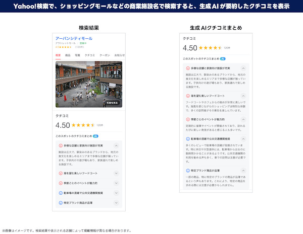 「Yahoo!検索」で全国約4.7万か所のショッピングモール・小売店などをクチコミを要約し、検索結果上に表示