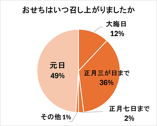 オイシックス・ラ・大地、「2026年おせち」の販売を開始。年末年始は最大9連休、旅行ニーズ見据えて三が日も配送対応